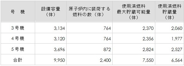 使用済燃料プール内の使用済燃料の貯蔵状況の表