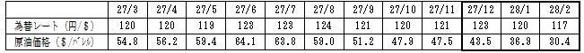燃料価格の動向の表