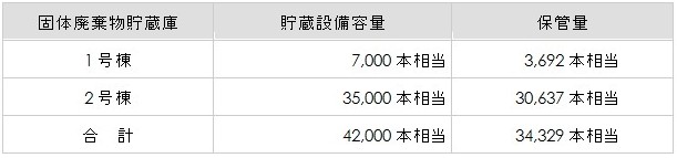 低レベル放射性廃棄物の保管状況の表