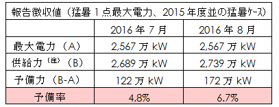 今夏の需給見通しの表