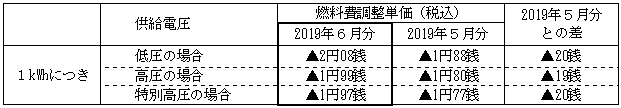 燃料費調整単価の表