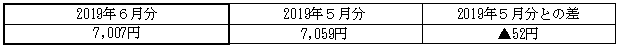 ご家庭のお客さまの1月あたりの電気料金(税込)の表