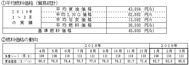 平均燃料価格（貿易統計）と燃料価格の動向の表