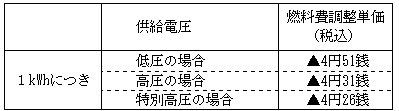 燃料費調整単価の表