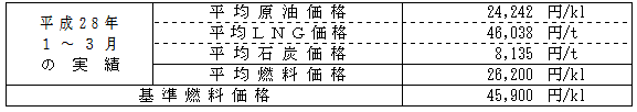 平均燃料価格（貿易統計）の表