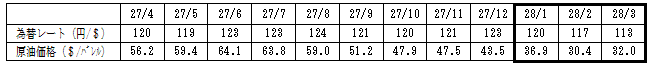 燃料価格の動向の表