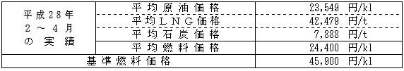 平均燃料価格（貿易統計）の表