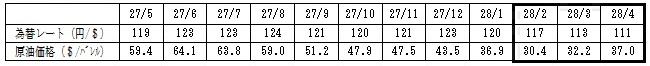 燃料価格の動向の表
