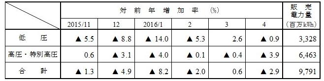 電圧別販売実績の表