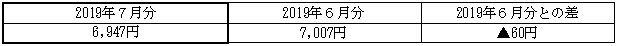 ご家庭のお客さまの１月あたりの電気料金（税込）の表