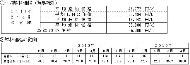 平均燃料価格（貿易統計）と燃料価格の動向の表