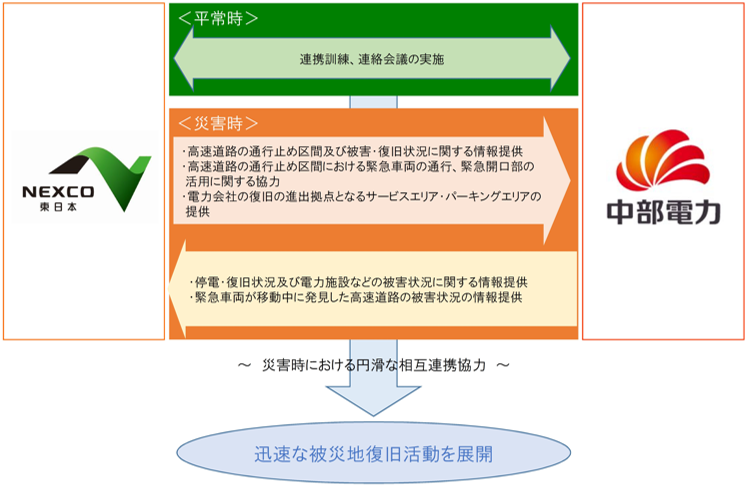 協定の概要の図