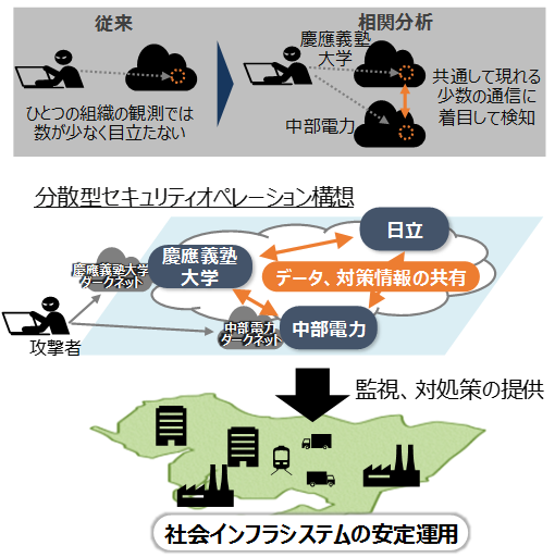 ダークネット通信分析によるサイバー攻撃の予兆検知の図