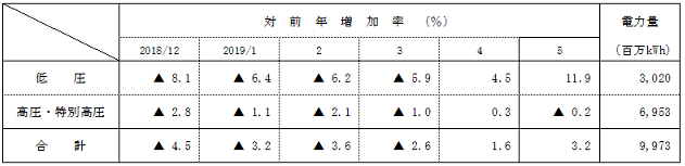 電圧別実績の表