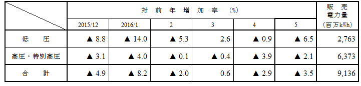 電圧別販売実績の表