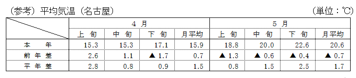 （参考）平均気温（名古屋）の表