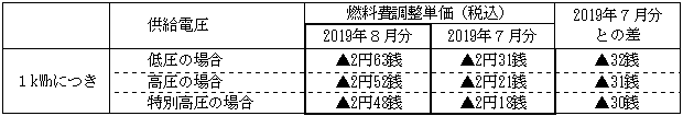 燃料費調整単価の表