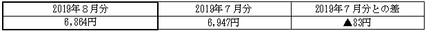 ご家庭のお客さまの1月あたりの電気料金(税込)の表