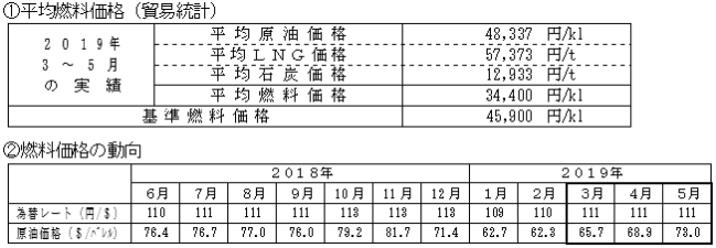 平均燃料価格（貿易統計）と燃料価格の動向の表