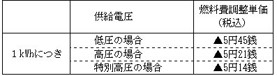 燃料費調整単価の表