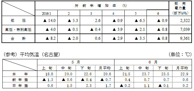 電圧別販売実績の表と（参考）平均気温（名古屋）の表