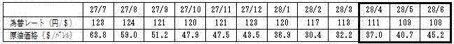 燃料価格の動向の表