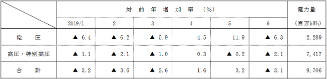 電圧別実績の表