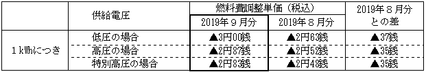 燃料費調整単価の表