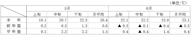 （参考）平均気温（名古屋）の表