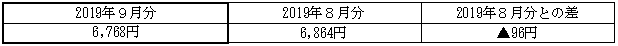 ご家庭のお客さまの1月あたりの電気料金(税込)の表