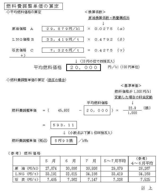 燃料費調整単価の算定の図