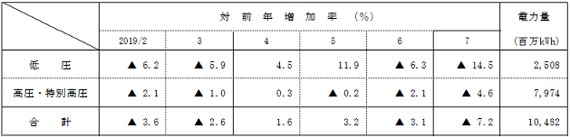 電圧別実績の表