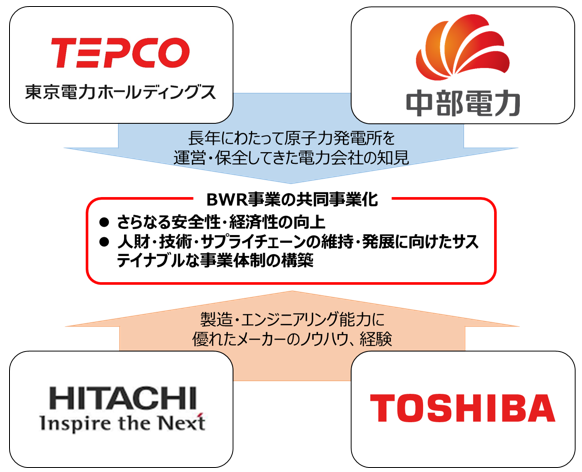 【共同事業化の目指す姿】の図