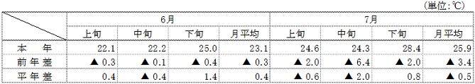 (参考）平均気温（名古屋）の表