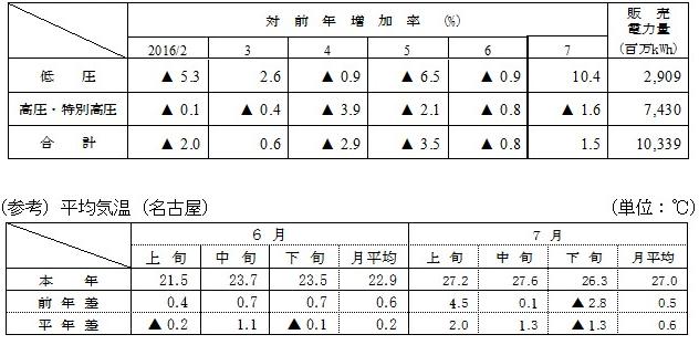 電圧別販売実績の表と（参考）平均気温（名古屋）の表