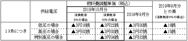 燃料費調整単価の表