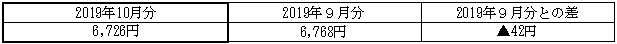 ご家庭のお客さまの1月あたりの電気料金(税込)の表