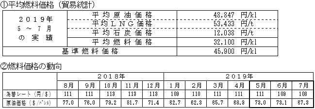 平均燃料価格（貿易統計）と燃料価格の動向の表