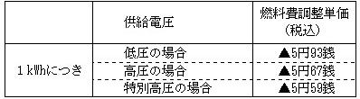 燃料費調整単価の表