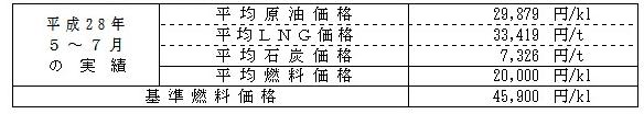 平均燃料価格（貿易統計）の表