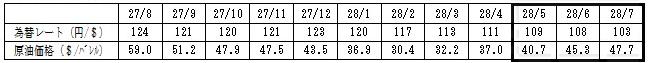 燃料価格の動向の表