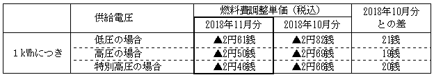 燃料費調整単価の表