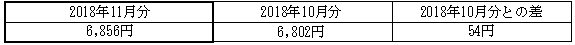 ご家庭のお客さまの1月あたりの電気料金（税込）の表