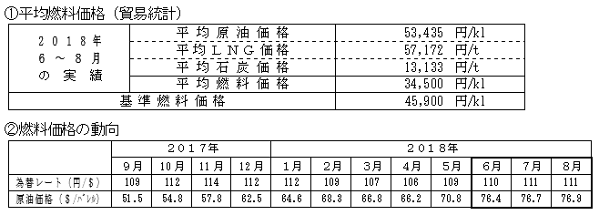 平均燃料価格（貿易統計）と燃料価格の動向の表