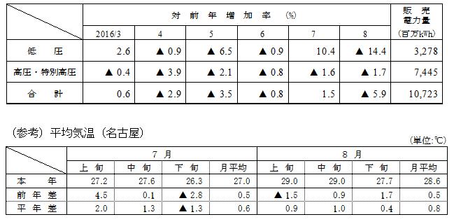 電圧別販売実績の表と（参考）平均気温（名古屋）の表