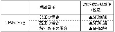 燃料費調整単価の表