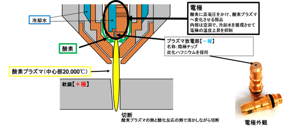 酸素プラズマ切断機の電極部分および軟鋼の概要図