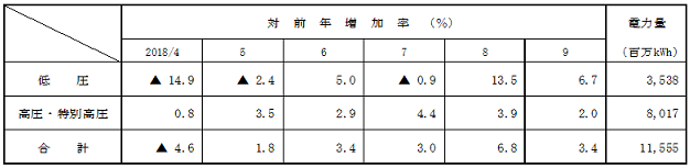 電圧別実績の表