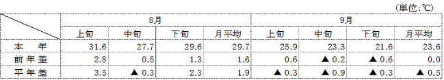 （参考）平均気温（名古屋）の表