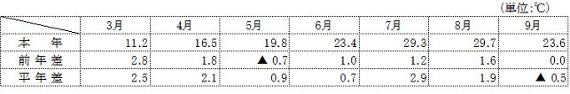 （参考）平均気温（名古屋）の表